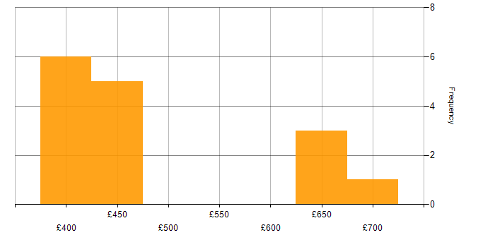 Daily rate histogram for AWS CodePipeline in Scotland