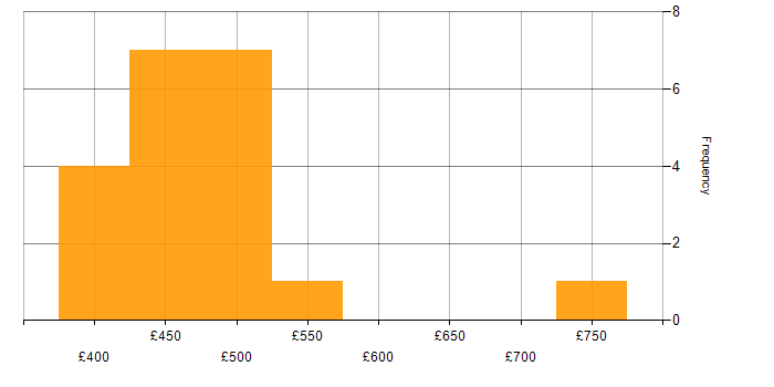 Daily rate histogram for AWS Engineer in Scotland