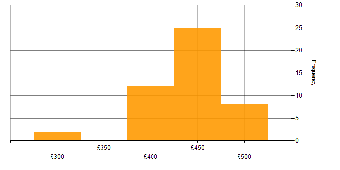 Daily rate histogram for AWS Lambda in Scotland
