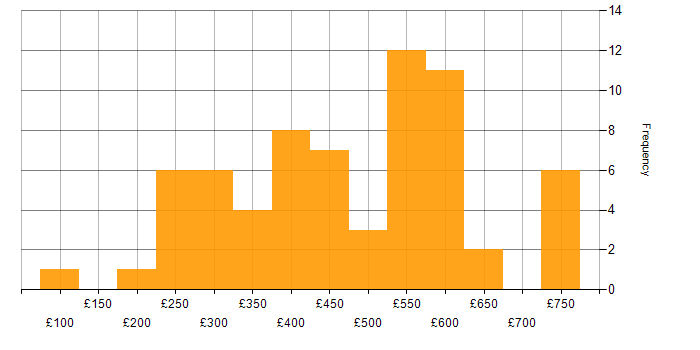 Daily rate histogram for Banking in Scotland
