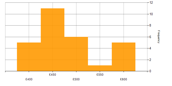 Daily rate histogram for Bash in Scotland