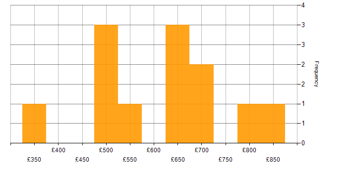 Daily rate histogram for Business Strategy in Scotland