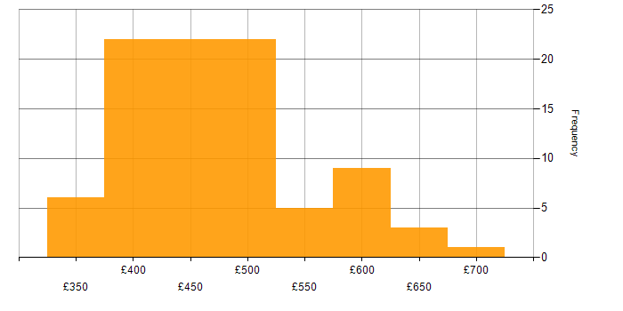Daily rate histogram for CI/CD in Scotland