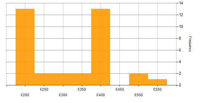 Daily rate histogram for Cisco in Scotland