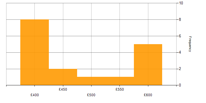 Daily rate histogram for Cloud Native in Scotland