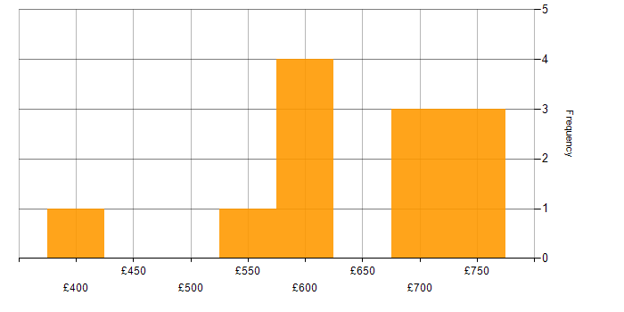 Daily rate histogram for Cloud Security in Scotland