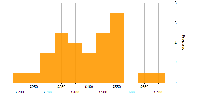 Daily rate histogram for Collaborative Working in Scotland