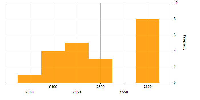 Daily rate histogram for Continuous Integration in Scotland