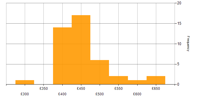 Daily rate histogram for CSS in Scotland