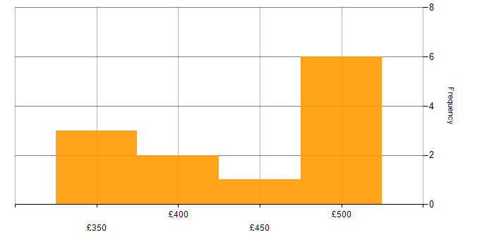 Daily rate histogram for Cucumber in Scotland