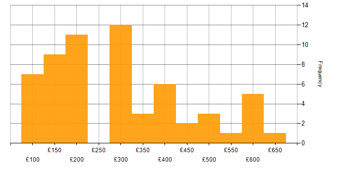 Daily rate histogram for Customer Service in Scotland