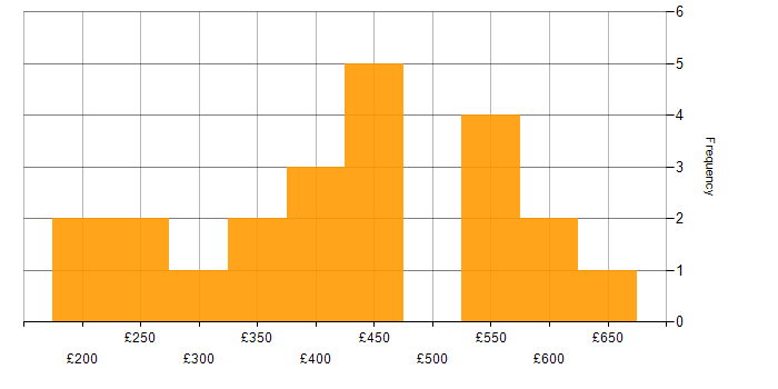 Daily rate histogram for Data Analyst in Scotland