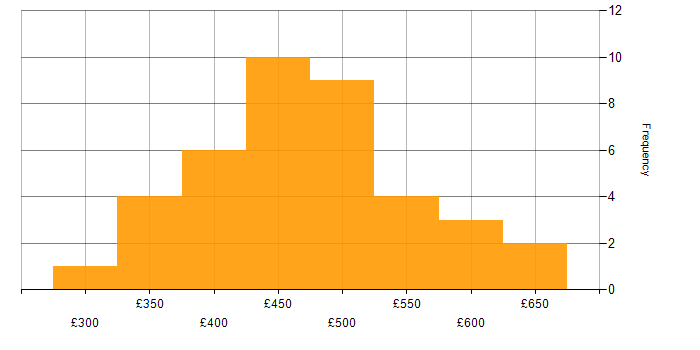 Daily rate histogram for Data Modelling in Scotland