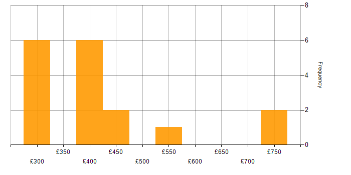 Daily rate histogram for Data Security in Scotland