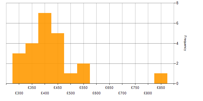 Daily rate histogram for Data Structures in Scotland