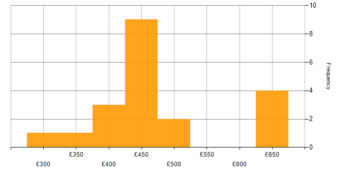 Daily rate histogram for Data Warehouse in Scotland