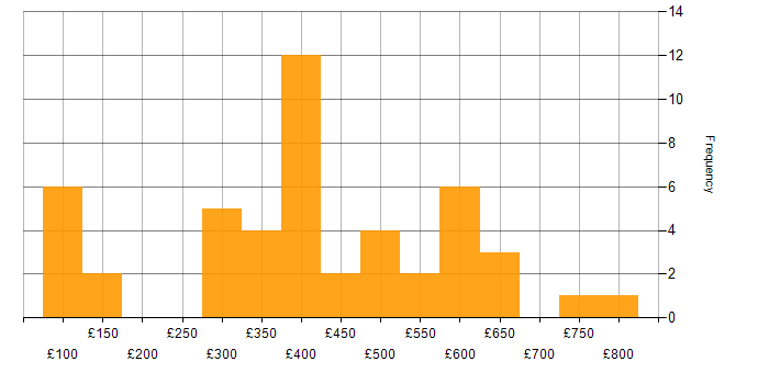 Daily rate histogram for Decision-Making in Scotland