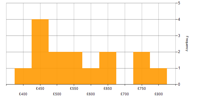 Daily rate histogram for Design Patterns in Scotland