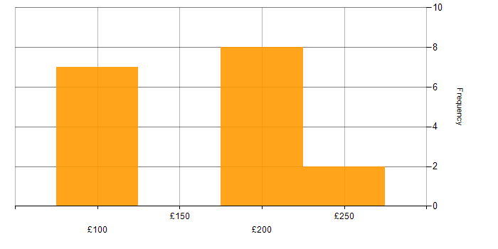 Daily rate histogram for Desktop Engineer in Scotland