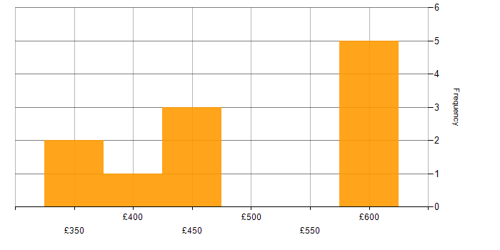 Daily rate histogram for Digital Strategy in Scotland