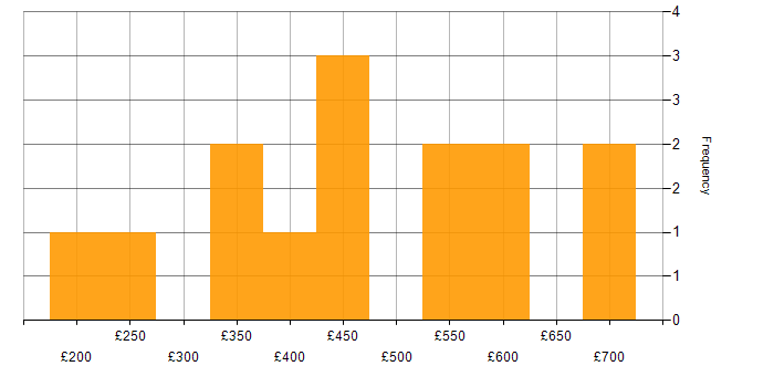 Daily rate histogram for Digital Transformation Programme in Scotland