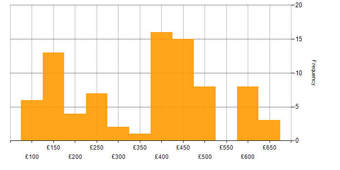 Daily rate histogram for Disclosure Scotland in Scotland