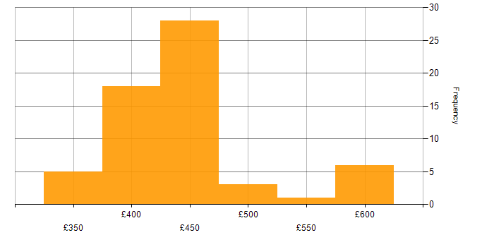 Daily rate histogram for Docker in Scotland
