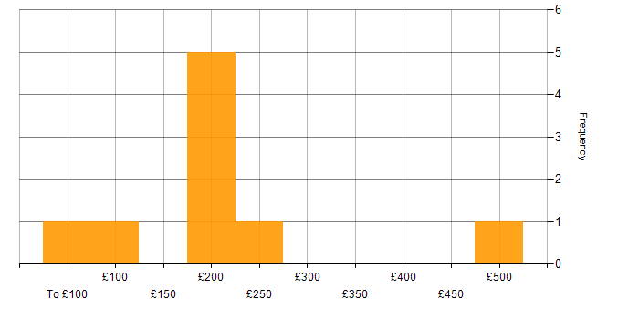 Daily rate histogram for Driving Licence in Scotland