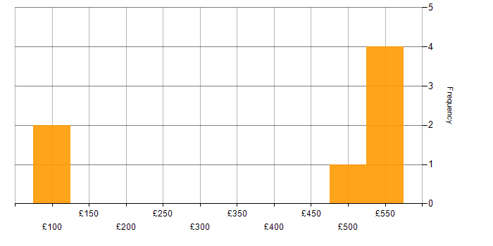 Daily rate histogram for Electronics in Scotland