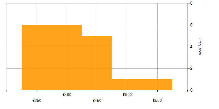 Daily rate histogram for End-to-End Testing in Scotland