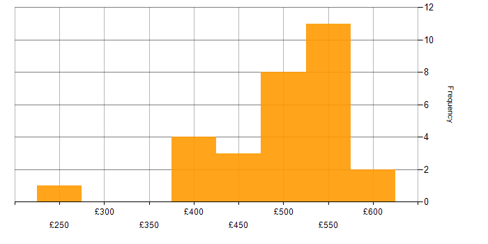 Daily rate histogram for Epics in Scotland