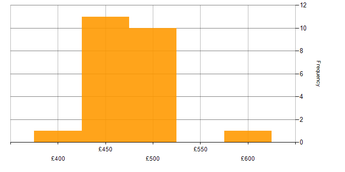 Daily rate histogram for ETL in Scotland