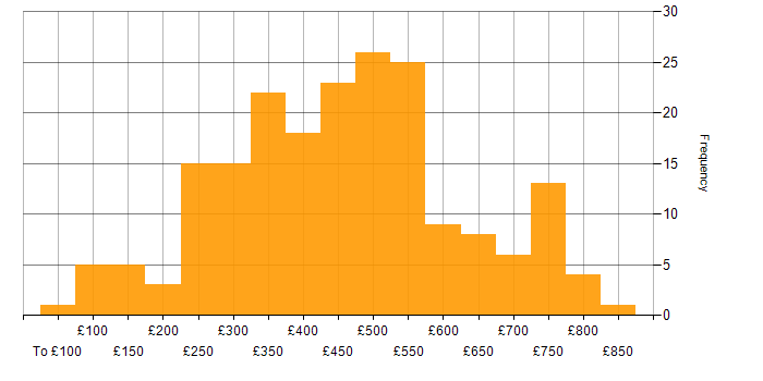 Daily rate histogram for Finance in Scotland