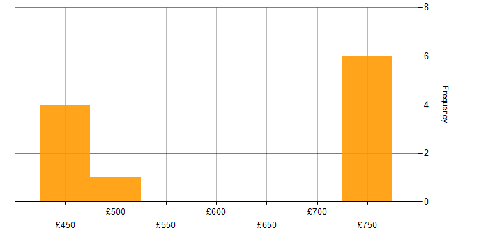 Daily rate histogram for Financial Institution in Scotland