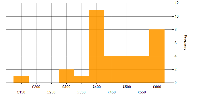 Daily rate histogram for Firewall in Scotland