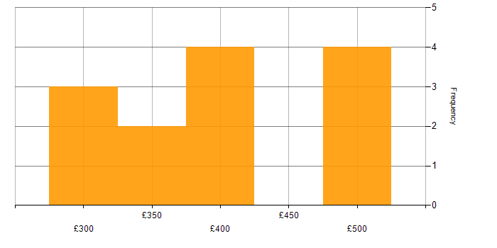 Daily rate histogram for Full Stack Engineer in Scotland
