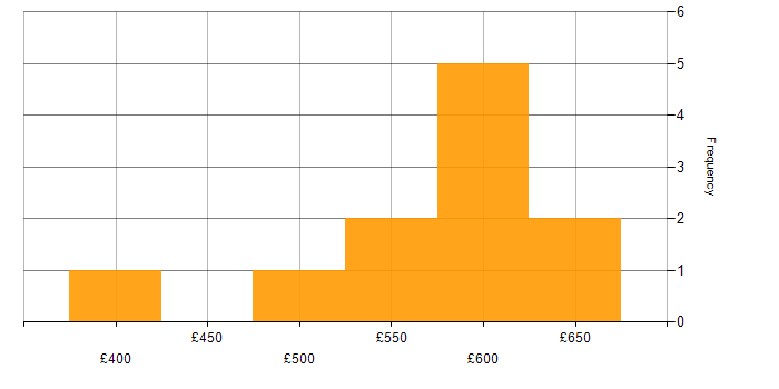 Daily rate histogram for Gradle in Scotland