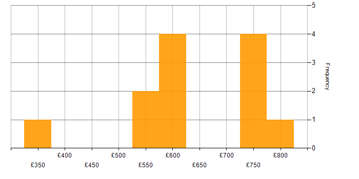 Daily rate histogram for Identity Access Management in Scotland