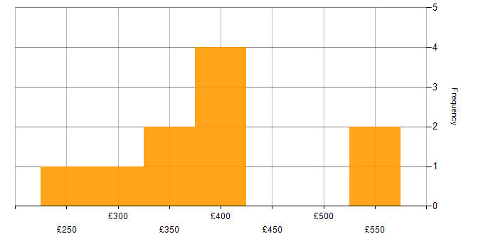 Daily rate histogram for Information Management in Scotland