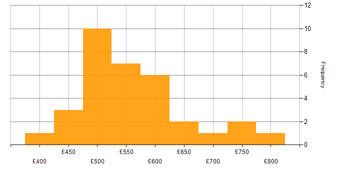 Daily rate histogram for Information Security in Scotland