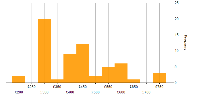 Daily rate histogram for Infrastructure Engineering in Scotland