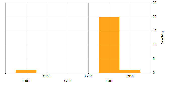 Daily rate histogram for Infrastructure Support in Scotland