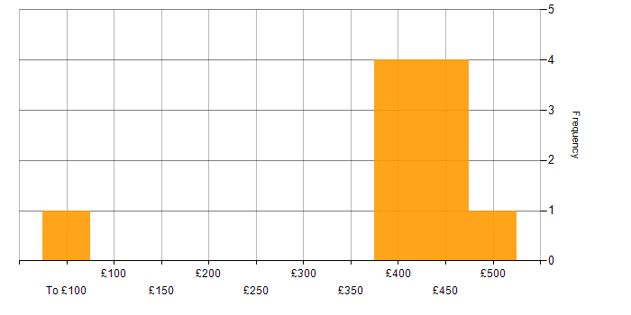 Daily rate histogram for IT Business Analyst in Scotland