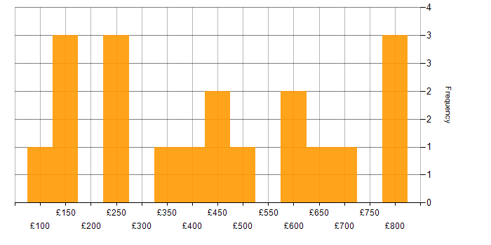 Daily rate histogram for ITSM in Scotland