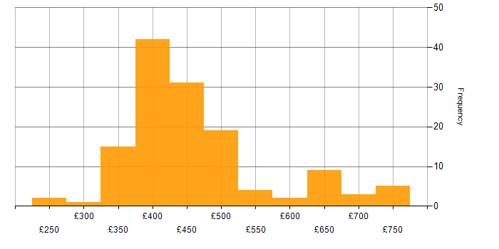 Daily rate histogram for Java in Scotland