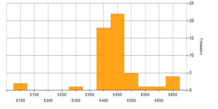 Daily rate histogram for JavaScript in Scotland