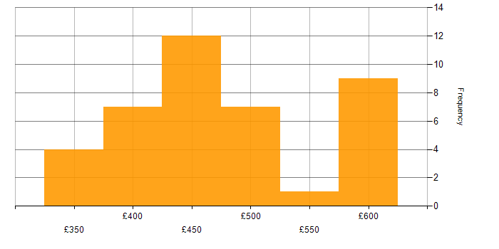 Daily rate histogram for Jenkins in Scotland