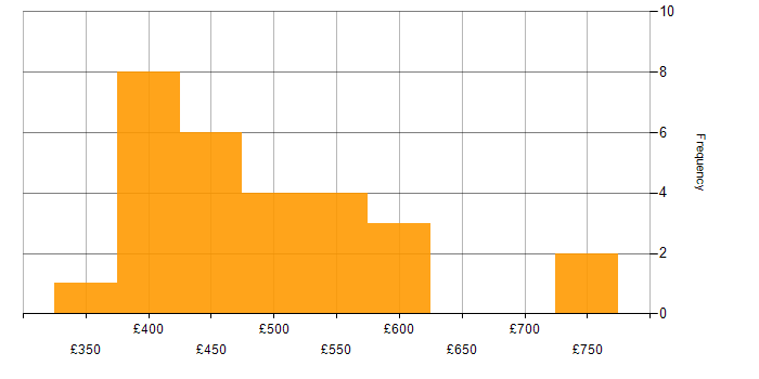 Daily rate histogram for Kafka in Scotland