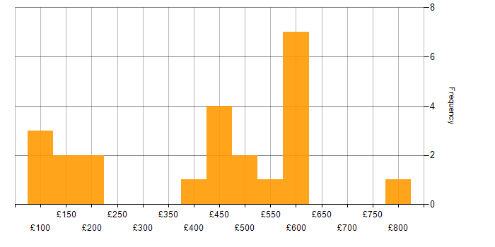 Daily rate histogram for Legal in Scotland