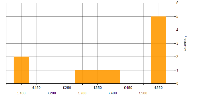 Daily rate histogram for Marketing in Scotland